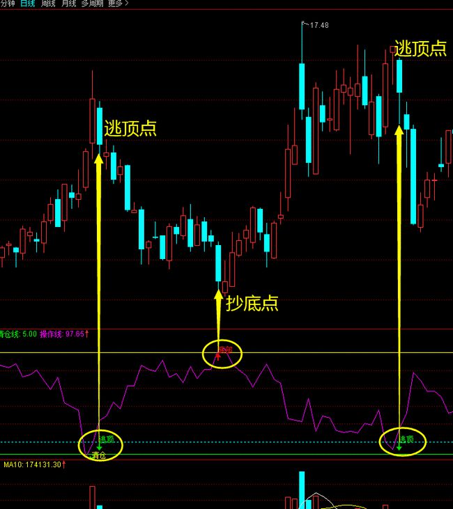 顶底信号指标，市场趋势解读的关键要素