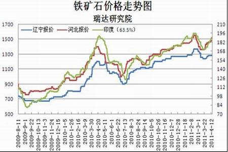 铁矿石价格行情最新走势图解分析