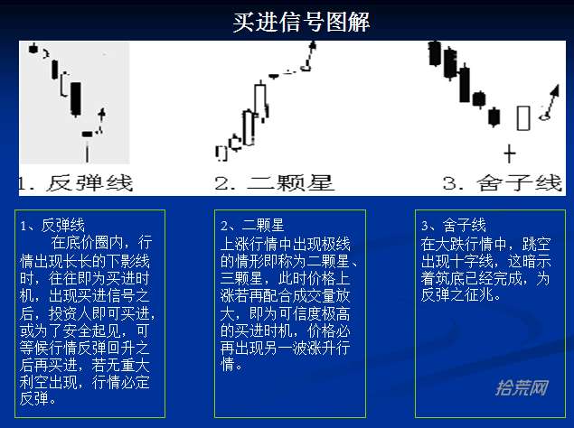 常见K线买入信号详解