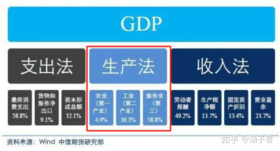 收入法计算GDP的方法与步骤解析