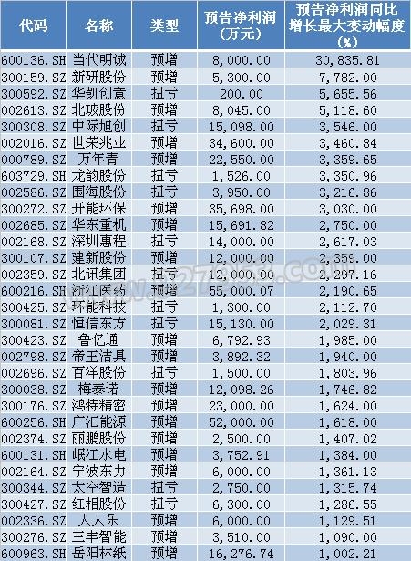 绩优股名单揭示投资领域明星力量