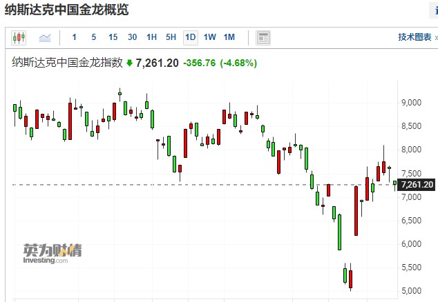 纳斯达克金龙指数走势图揭秘，市场动向与未来趋势洞察