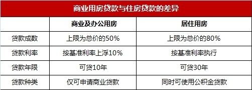 商业地产贷款政策文件深度解读