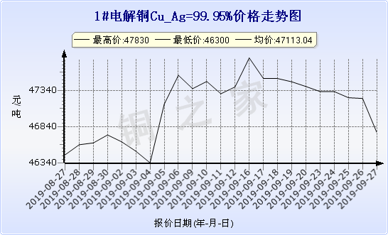 铜价暴涨背后的原因及影响分析，9月27日的市场动态观察