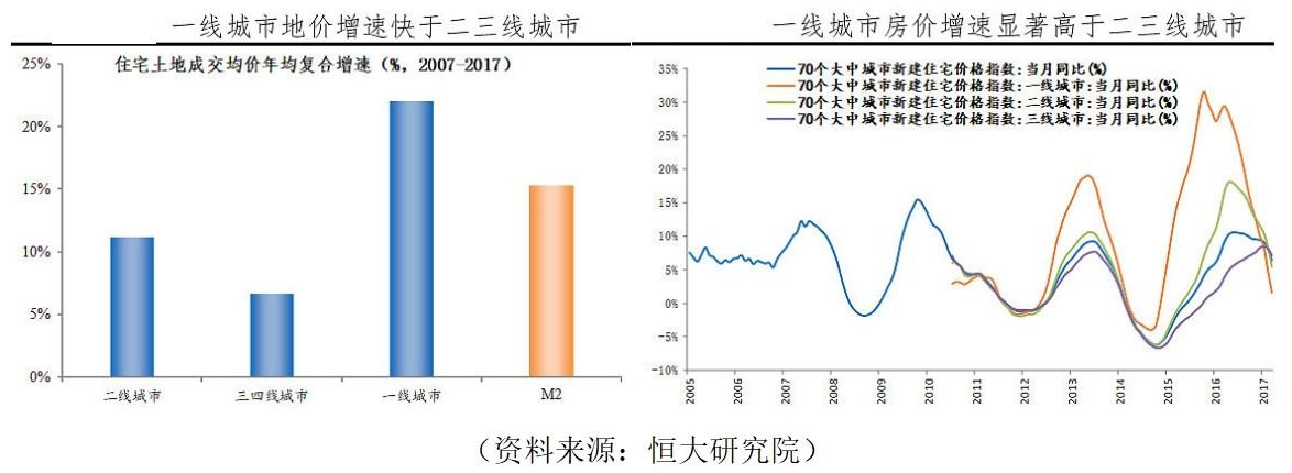 二十年房价走势回顾与未来展望