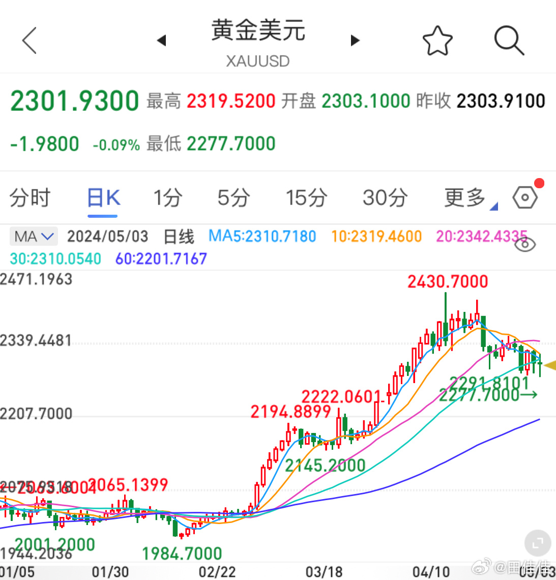 金价跌至近一月新低，市场走势分析与未来展望