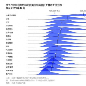 特斯拉员工薪酬数据曝光，电动汽车巨头薪酬内幕揭秘