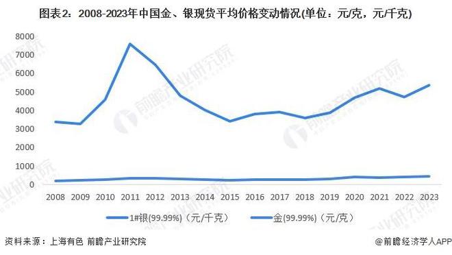 贵金属行业发展趋势深度解析