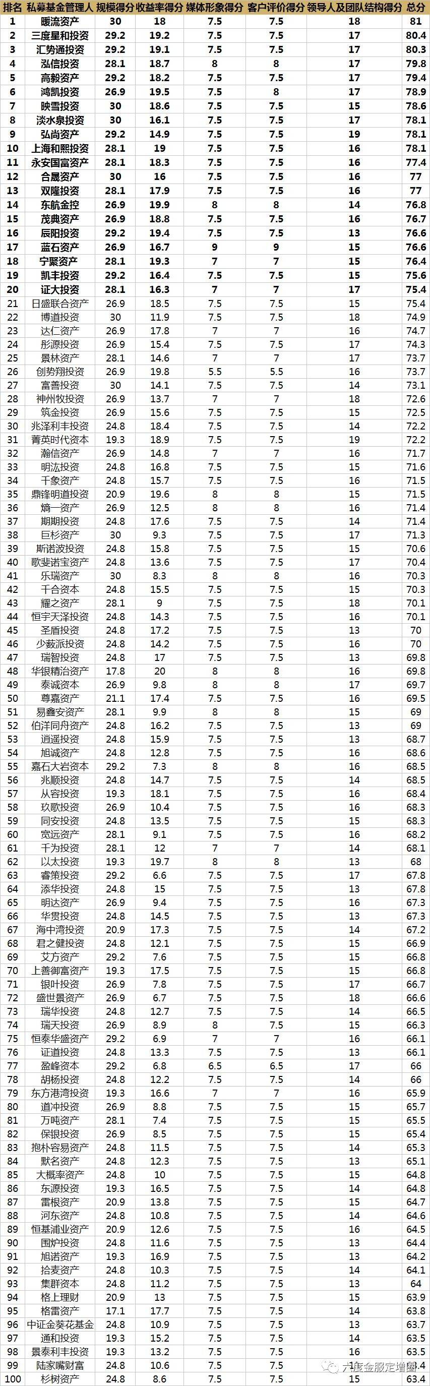 私募股权基金TOP100深度解析与趋势展望