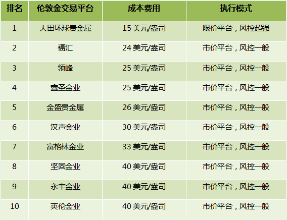 伦敦金交易平台排行榜解析与评估综述