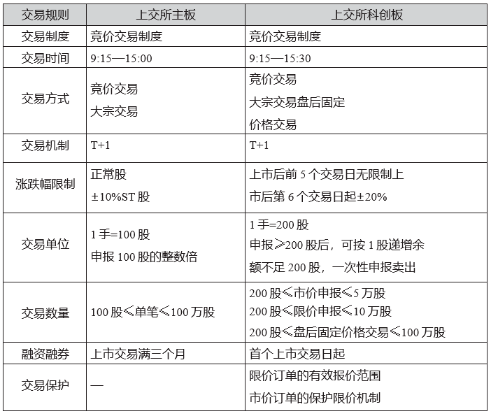 科创板交易规则深度解析