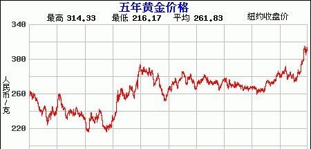 黄金投资操作指南，引领你步入黄金市场的每一步决策