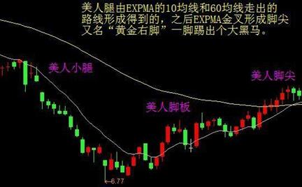 EXPMA金叉预警公式，开启技术分析与交易策略新纪元