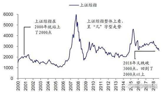 中国股市二十年回顾与前瞻，走势图分析