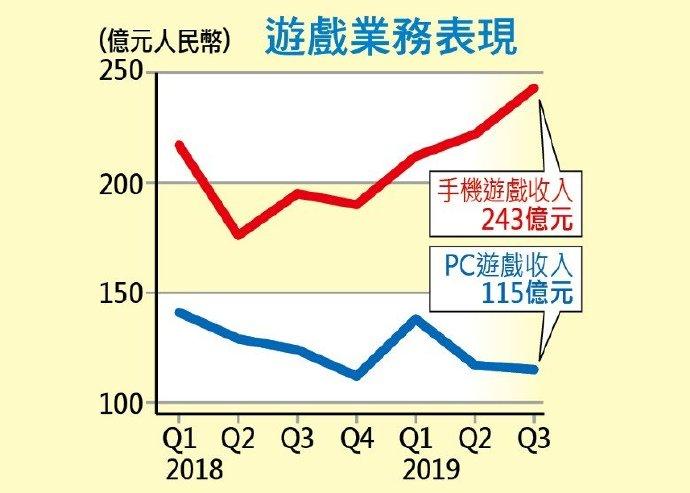 腾讯Q3强劲增长，多元化战略推动收入达1671.93亿元