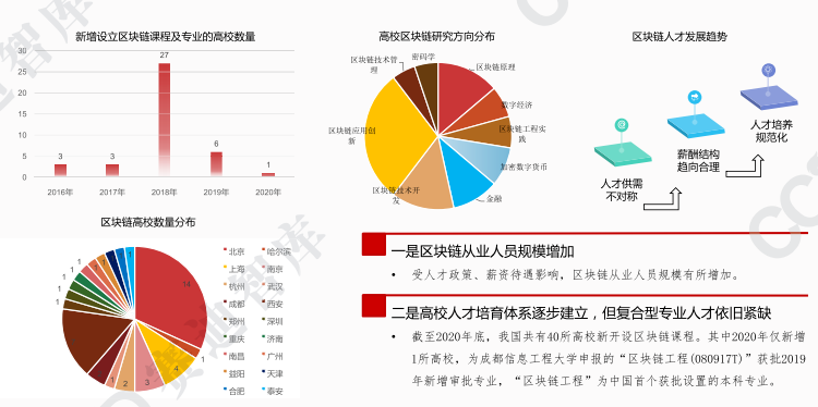 中国区块链技术发展状况概览