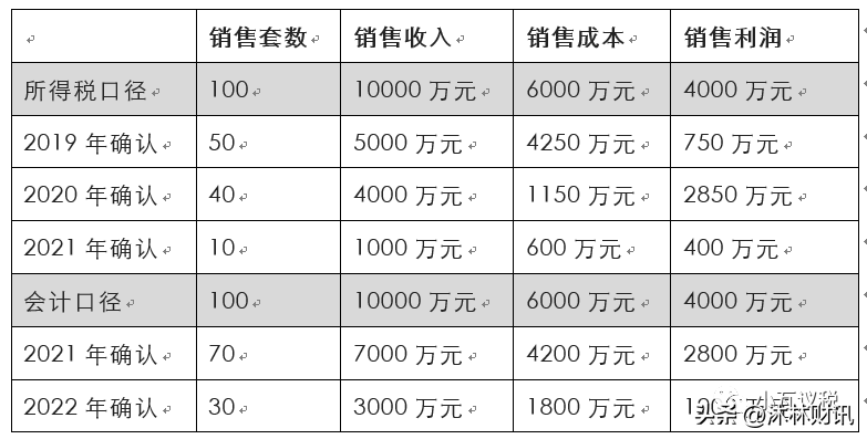 不动产销售收入确认时间节点详解