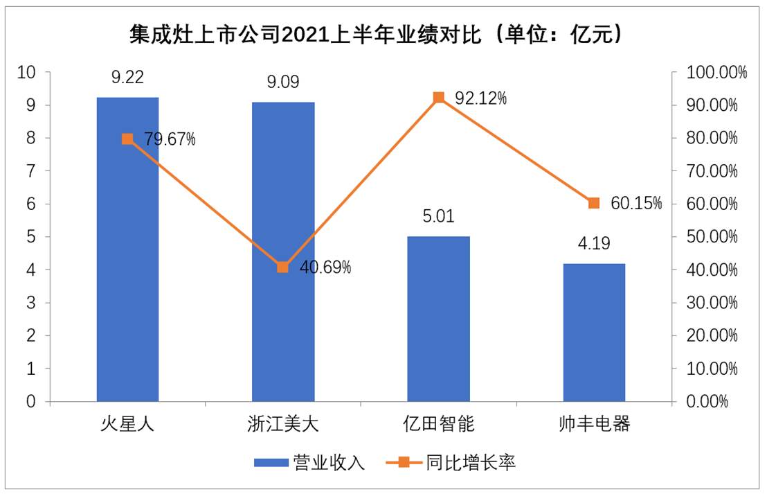 集成灶行业上半年业绩深度解析