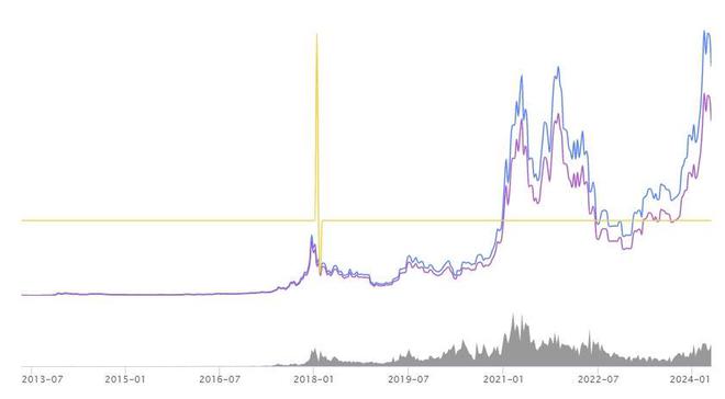 比特币历年价格走势回顾与历史走势图分析