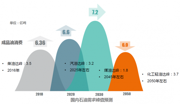 石油行业未来发展趋势展望