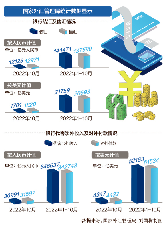 深度解析，我国银行十月结汇规模达15378亿元