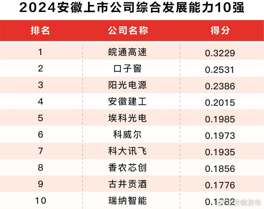 安徽上市公司加速跑，全国排名第七