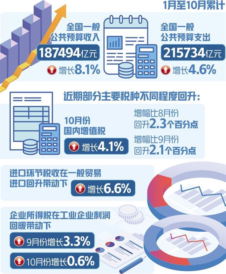 十月税收收入正增长，经济复苏的积极信号