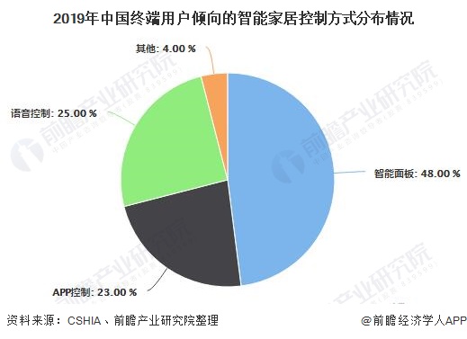 物联网技术推动智能家居飞速发展