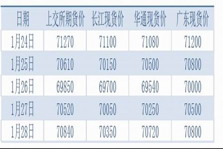 铜价走势分析与长江现货铜价查询报告（XXXX年最新动态）