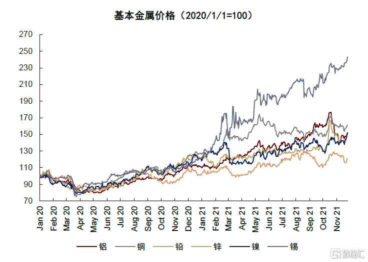 美元与工业金属价格的关联研究分析