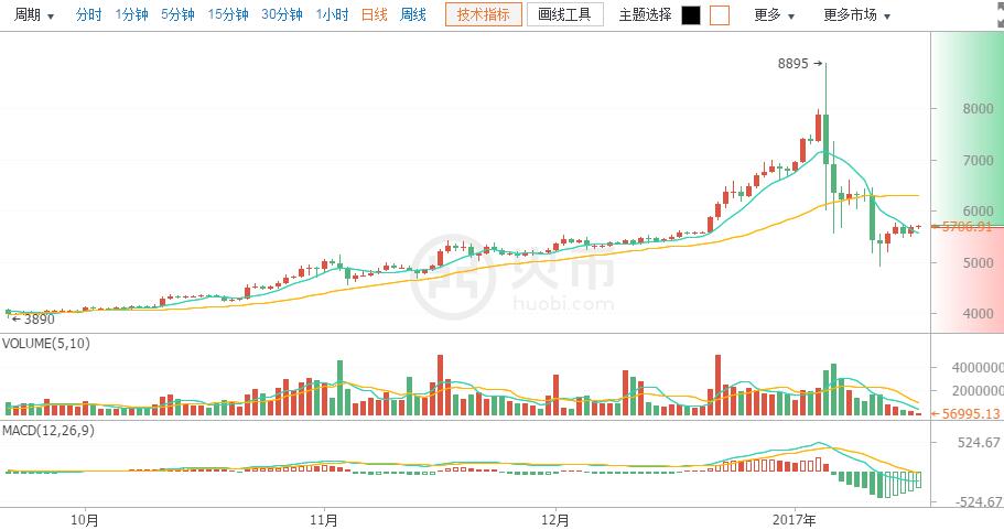 比特币年K线图表，数字货币市场的黄金视角解读