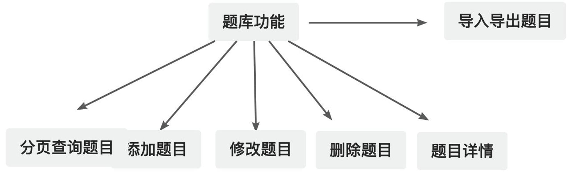 自我中心视角下的多选题探索与反思