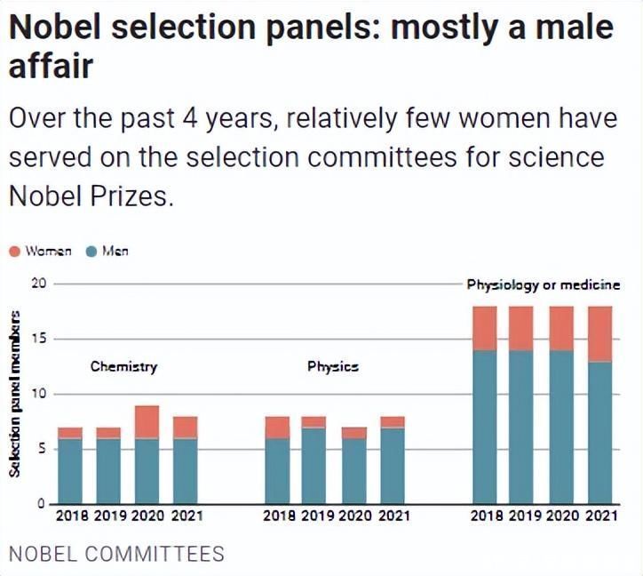 诺贝尔奖得主男女比例，历史演变与现状探讨