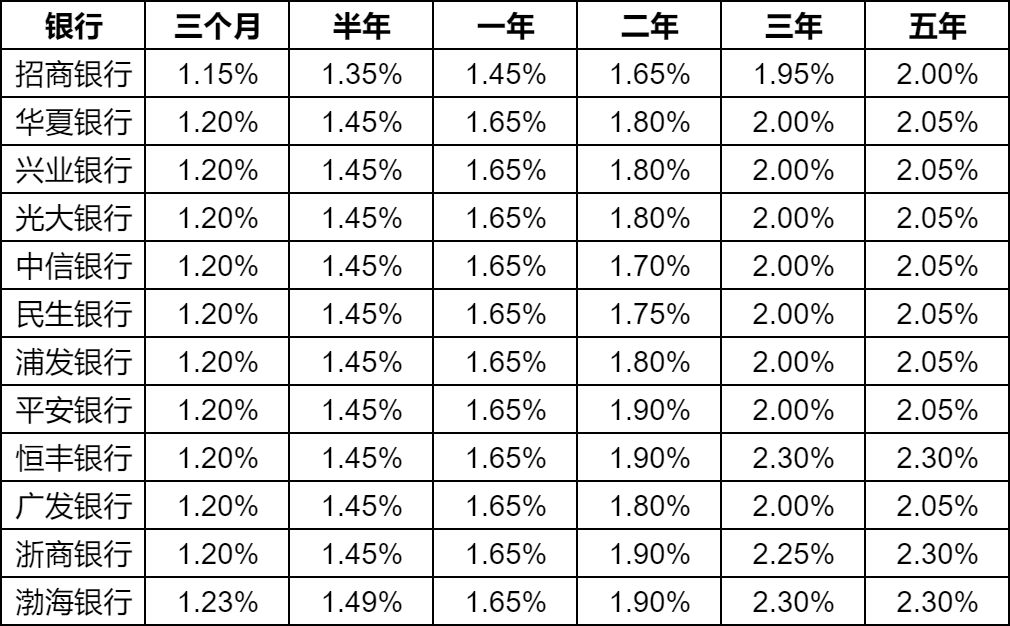 2024年存款利率最新一览表及未来展望分析