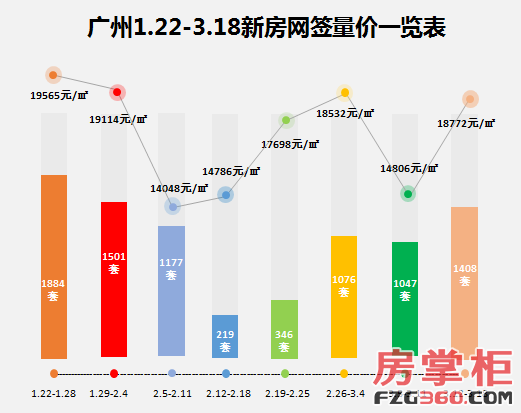 广州一手住宅网签量面积大增，市场繁荣背后的原因及趋势解析