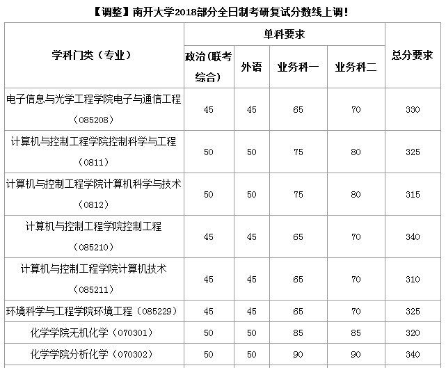 南开大学研究生分数线详解