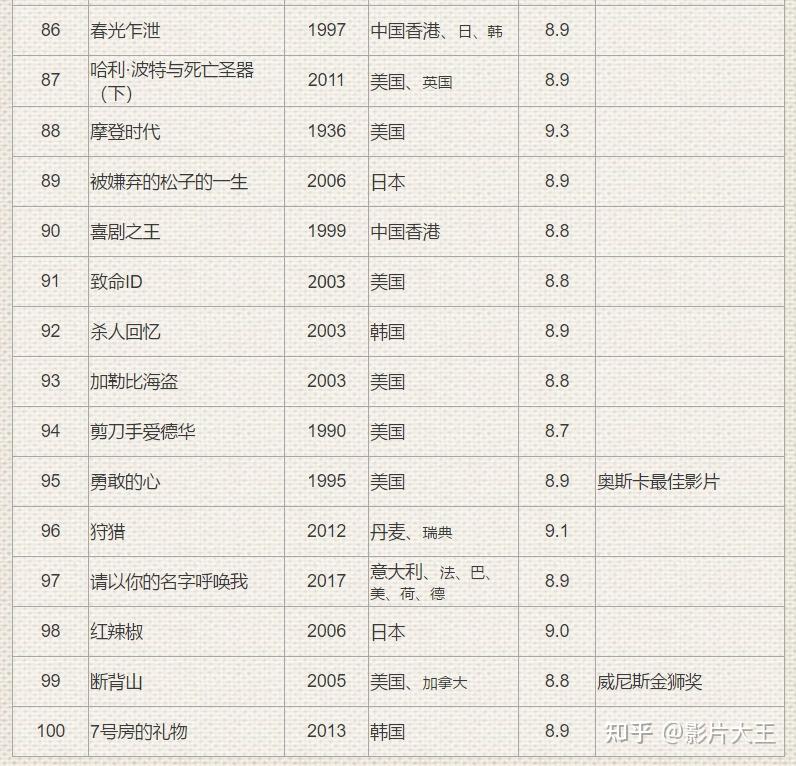 豆瓣电影Top 100榜单全面解读