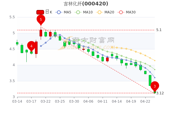 吉林化纤股票深度解析及前景展望