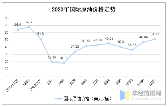 揭秘2020年原油价格走势图，波动背后的因素与趋势深度解析