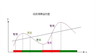 经济周期四个阶段解析，2021年经济形势展望