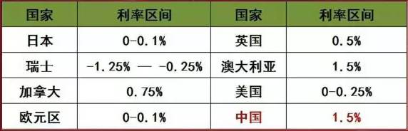 全球存款利率差异背后的经济逻辑解析