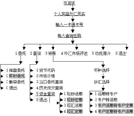 外汇交易基础操作流程详解