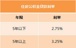 2024年公积金贷款利率详解，影响与利率水平