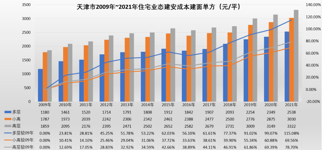 天津房地产市场2021年发展状况及未来前景展望