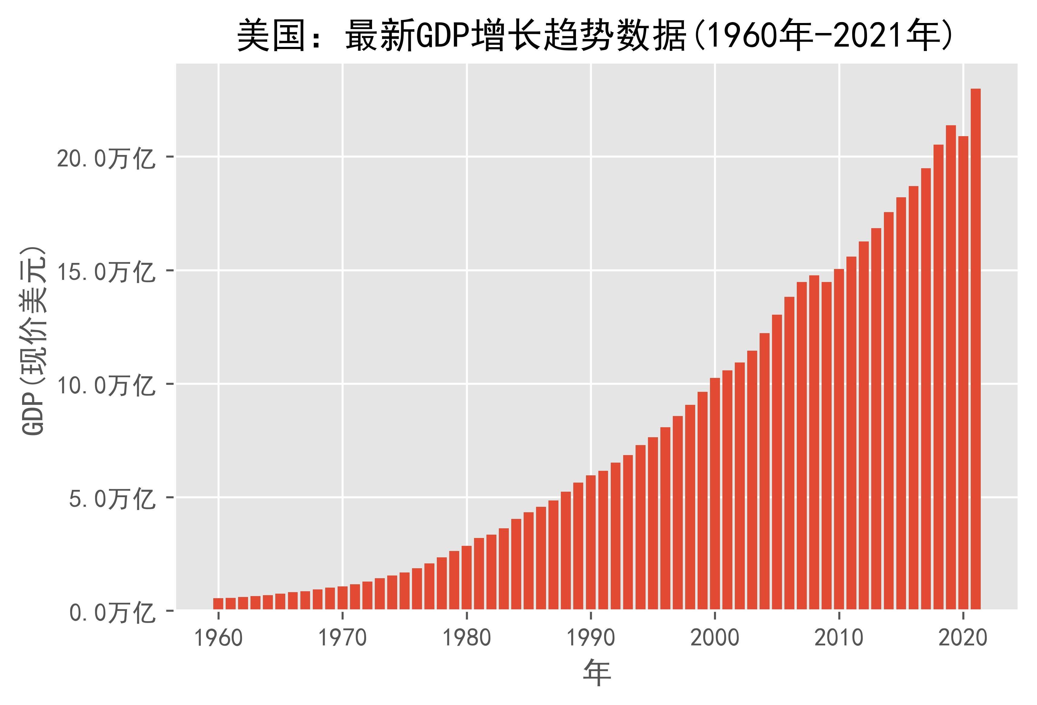 美国经济增长率背后的因素与趋势探究