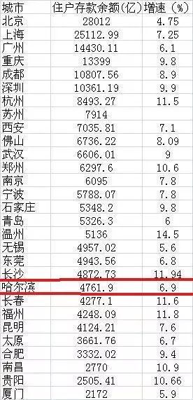 经济繁荣背景下的金融现象，八大城市人均存款超十五万解析