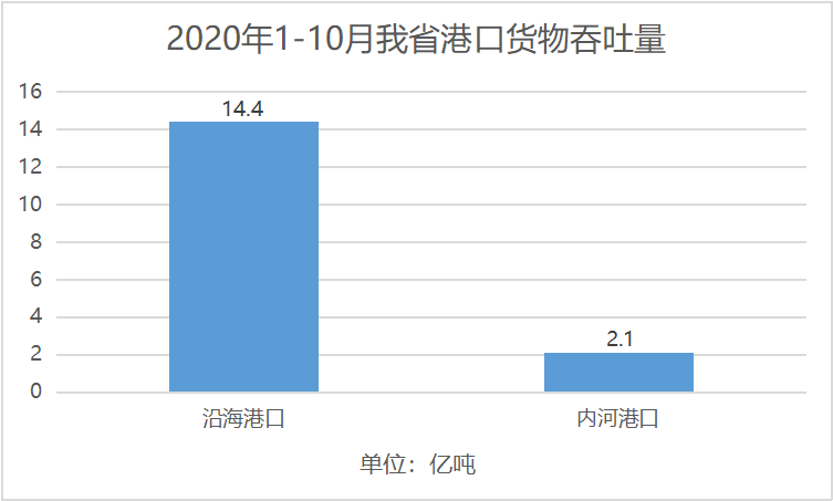 前十月交通投资增长趋势分析