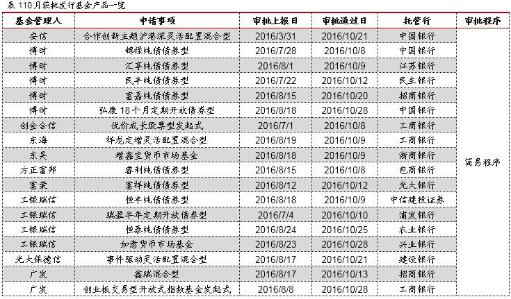 基金公司发行基金程序全面解析