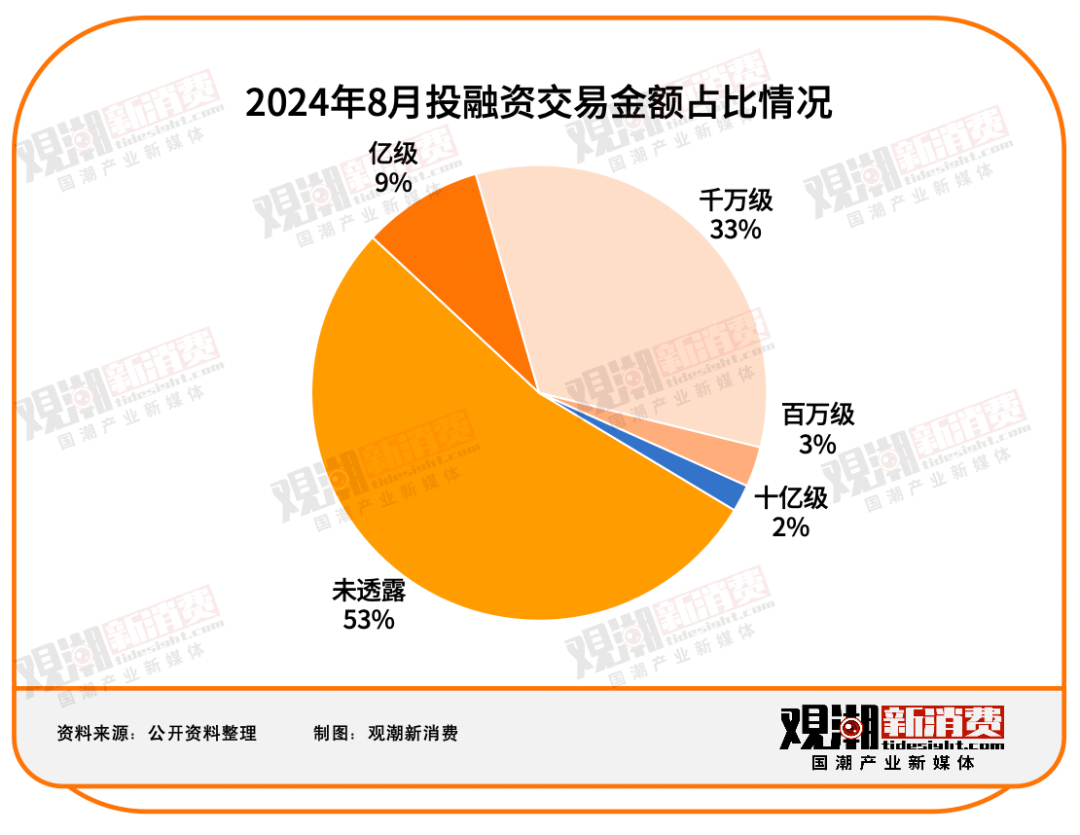 前8月融资助力企业快速成长