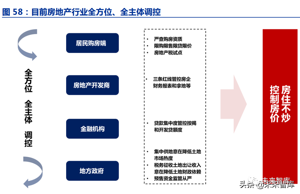 房地产融资政策梳理报告概览